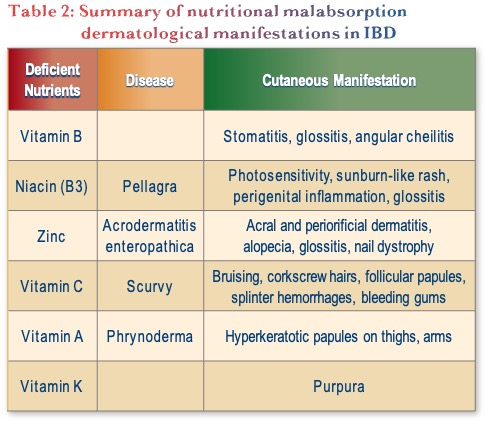 Summary of nutritional malabsorption dermatological manifestations in IBD