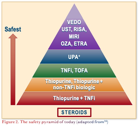 The safety pyramid of today