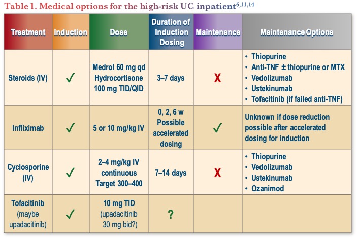 Medical options for the high-risk UC inpatient