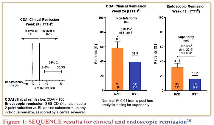 SEQUENCE results for clinical and endoscopic remission10