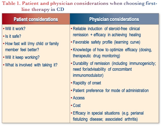 Patient and physician considerations when choosing first-line therapy in CD